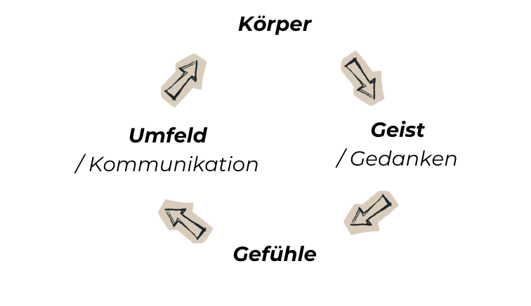 Modell der ganzheitlichen Gesundheit: Körper, Geist, Gefühle und Umfeld im Wechselspiel